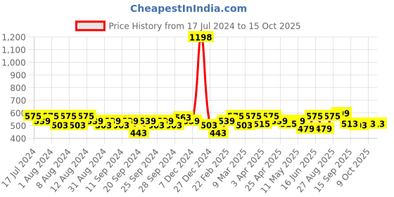 myntra.com Clovia Pack Of 2 Bra clovia Price History Graph from 17 Jul 2024 to 15 Oct 2025