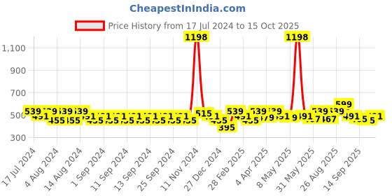 myntra.com Clovia Pack Of 2 Bra clovia Price History Graph from 17 Jul 2024 to 15 Oct 2025