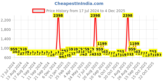 myntra.com Clovia Pack Of 2 Bra clovia Price History Graph from 17 Jul 2024 to 3 Dec 2025
