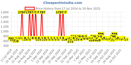 myntra.com Clovia Pack Of 2 Bra clovia Price History Graph from 17 Jul 2024 to 19 Nov 2025