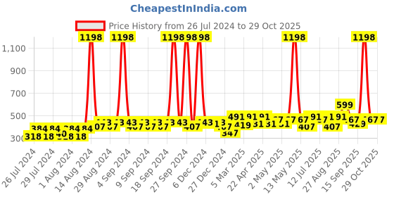 myntra.com Clovia Pack Of 2 Bra clovia Price History Graph from 26 Jul 2024 to 29 Oct 2025