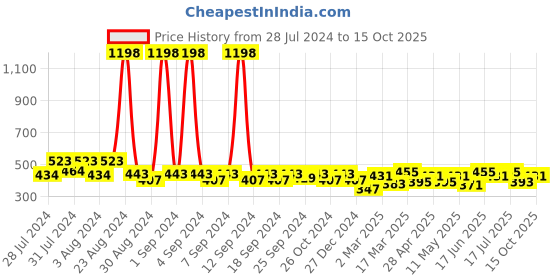 myntra.com Clovia Pack Of 2 Bra clovia Price History Graph from 28 Jul 2024 to 15 Oct 2025