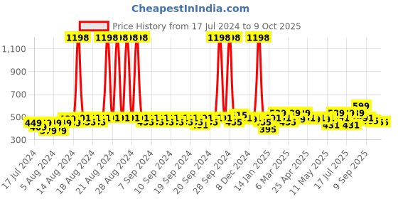 myntra.com Clovia Pack Of 2 Bra clovia Price History Graph from 17 Jul 2024 to 9 Oct 2025