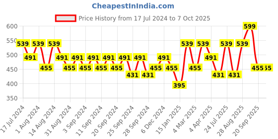 myntra.com Clovia Pack Of 2 Bra clovia Price History Graph from 17 Jul 2024 to 7 Oct 2025