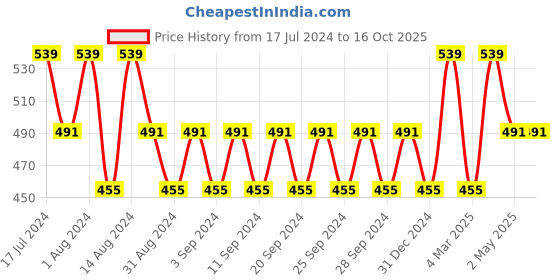 myntra.com Clovia Pack Of 2 Bra clovia Price History Graph from 17 Jul 2024 to 15 Oct 2025