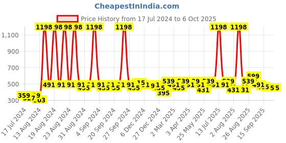 myntra.com Clovia Pack Of 2 Bra clovia Price History Graph from 17 Jul 2024 to 5 Oct 2025