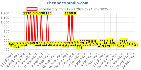 myntra.com Clovia Pack Of 2 Bra clovia Price History Graph from 17 Jul 2024 to 24 Nov 2025