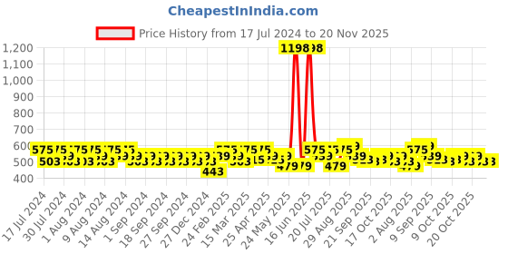 myntra.com Clovia Pack Of 2 Bra clovia Price History Graph from 17 Jul 2024 to 19 Nov 2025