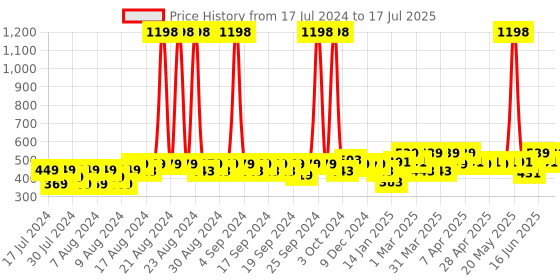 myntra.com Clovia Pack Of 2 Bra clovia Price History Graph from 17 Jul 2024 to 17 Jul 2025