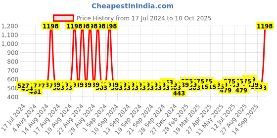 myntra.com Clovia Pack Of 2 Bra clovia Price History Graph from 17 Jul 2024 to 10 Oct 2025