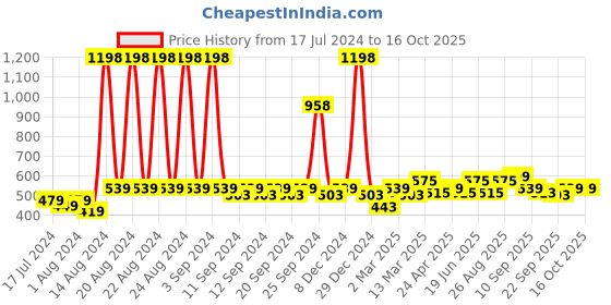 myntra.com Clovia Pack Of 2 Bra clovia Price History Graph from 17 Jul 2024 to 16 Oct 2025