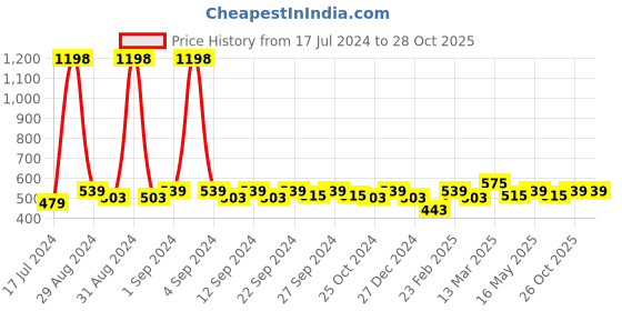 myntra.com Clovia Pack Of 2 Bra clovia Price History Graph from 17 Jul 2024 to 28 Oct 2025