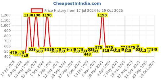 myntra.com Clovia Pack Of 2 Bra clovia Price History Graph from 17 Jul 2024 to 18 Oct 2025