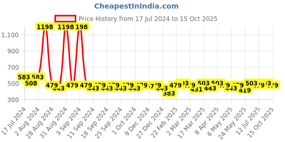 myntra.com Clovia Pack Of 2 Bra clovia Price History Graph from 17 Jul 2024 to 15 Oct 2025