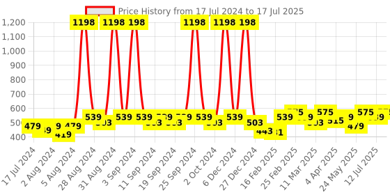 myntra.com Clovia Pack Of 2 Bra clovia Price History Graph from 17 Jul 2024 to 17 Jul 2025