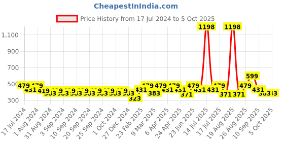 myntra.com Clovia Pack Of 2 Bra clovia Price History Graph from 17 Jul 2024 to 4 Oct 2025