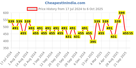 myntra.com Clovia Pack Of 2 Bra clovia Price History Graph from 17 Jul 2024 to 5 Oct 2025