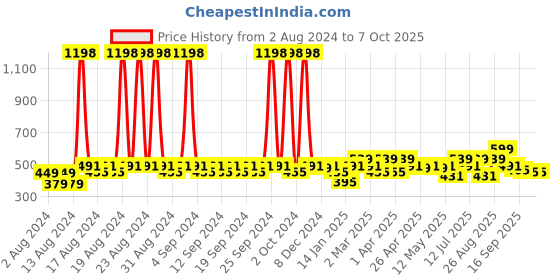 myntra.com Clovia Pack Of 2 Bra clovia Price History Graph from 2 Aug 2024 to 6 Oct 2025