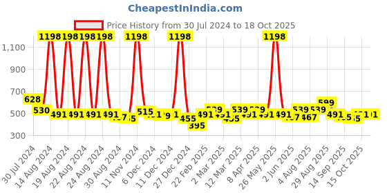 myntra.com Clovia Pack Of 2 Bra clovia Price History Graph from 30 Jul 2024 to 18 Oct 2025