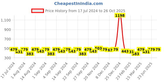 myntra.com Clovia Pack Of 2 Bra clovia Price History Graph from 17 Jul 2024 to 24 Oct 2025