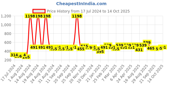 myntra.com Clovia Pack Of 2 Bra clovia Price History Graph from 17 Jul 2024 to 14 Oct 2025