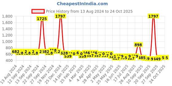 myntra.com Clovia Pack Of 2 Bra clovia Price History Graph from 13 Aug 2024 to 24 Oct 2025