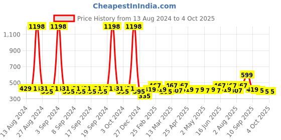 myntra.com Clovia Pack Of 2 Bra clovia Price History Graph from 13 Aug 2024 to 4 Oct 2025
