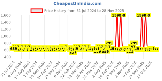 myntra.com Clovia Pack Of 2 Bra clovia Price History Graph from 31 Jul 2024 to 28 Nov 2025