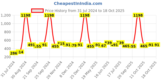 myntra.com Clovia Pack Of 2 Bra clovia Price History Graph from 31 Jul 2024 to 18 Oct 2025