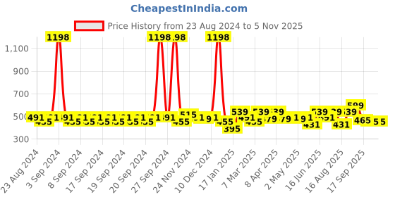 myntra.com Clovia Pack Of 2 Bra clovia Price History Graph from 23 Aug 2024 to 4 Nov 2025
