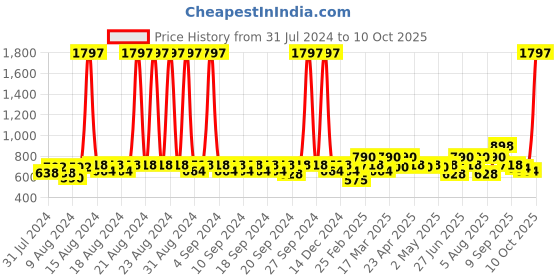 myntra.com Clovia Pack Of 2 Bra clovia Price History Graph from 31 Jul 2024 to 10 Oct 2025