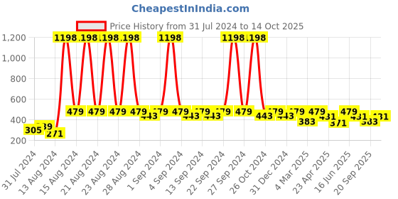 myntra.com Clovia Pack Of 2 Bra clovia Price History Graph from 31 Jul 2024 to 14 Oct 2025