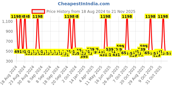 myntra.com Clovia Pack Of 2 Bra clovia Price History Graph from 18 Aug 2024 to 20 Nov 2025