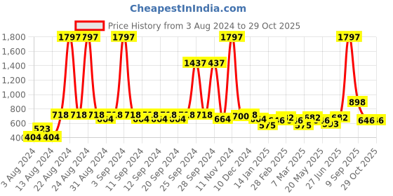 myntra.com Clovia Pack Of 2 Bra clovia Price History Graph from 3 Aug 2024 to 29 Oct 2025