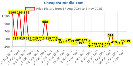 myntra.com Clovia Pack Of 2 Bra clovia Price History Graph from 17 Aug 2024 to 4 Nov 2025