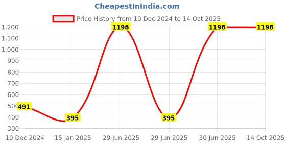 myntra.com Clovia Pack Of 2 Bra clovia Price History Graph from 10 Dec 2024 to 14 Oct 2025