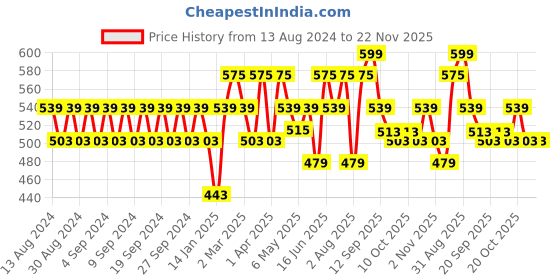 myntra.com Clovia Pack Of 2 Bra clovia Price History Graph from 13 Aug 2024 to 22 Nov 2025