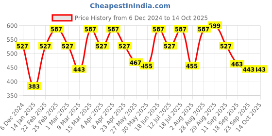 myntra.com Clovia Pack Of 2 Bra clovia Price History Graph from 6 Dec 2024 to 14 Oct 2025