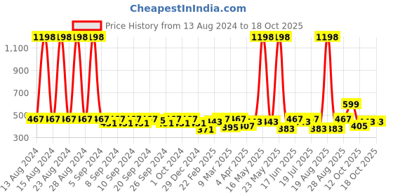 myntra.com Clovia Pack Of 2 Bra clovia Price History Graph from 13 Aug 2024 to 18 Oct 2025