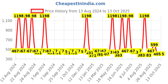 myntra.com Clovia Pack Of 2 Bra clovia Price History Graph from 13 Aug 2024 to 13 Oct 2025