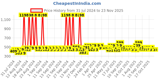 myntra.com Clovia Pack Of 2 Bra clovia Price History Graph from 31 Jul 2024 to 23 Nov 2025
