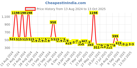 myntra.com Clovia Pack Of 2 Bra clovia Price History Graph from 13 Aug 2024 to 13 Oct 2025