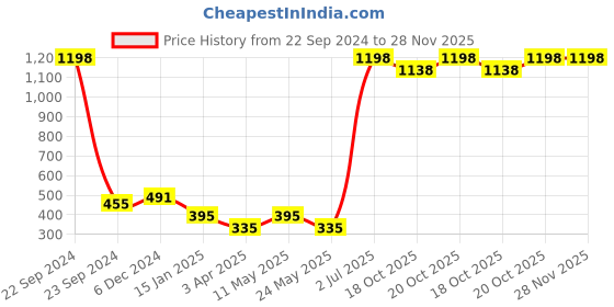 myntra.com Clovia Pack Of 2 Bra clovia Price History Graph from 22 Sep 2024 to 28 Nov 2025