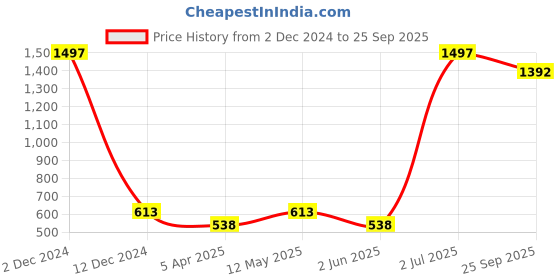 myntra.com Clovia Pack Of 2 Bra clovia Price History Graph from 2 Dec 2024 to 25 Sep 2025