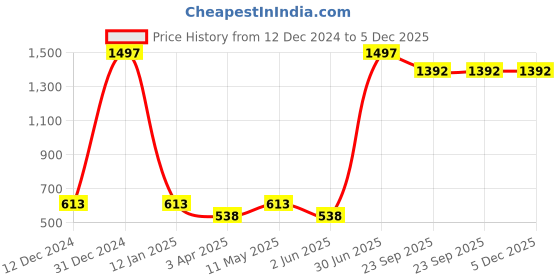 myntra.com Clovia Pack Of 2 Bra clovia Price History Graph from 12 Dec 2024 to 5 Dec 2025