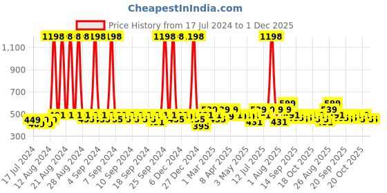 myntra.com Clovia Pack Of 2 Bras clovia Price History Graph from 17 Jul 2024 to 30 Nov 2025