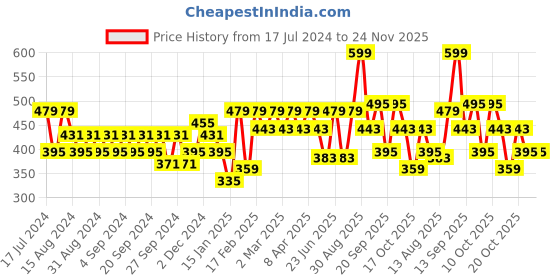 myntra.com Clovia Pack of 2 Cotton Non-Padded Non-Wired Bra clovia Price History Graph from 17 Jul 2024 to 23 Nov 2025