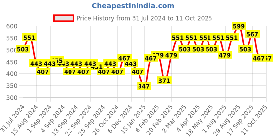myntra.com Clovia Pack of 2 Orange & Grey Full Coverage Knitted Everyday Bra clovia Price History Graph from 31 Jul 2024 to 10 Oct 2025