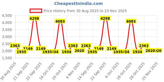 myntra.com Clovia Pack Of 2 Printed V-Neck Pure Cotton Top & Pyjama clovia Price History Graph from 30 Aug 2025 to 22 Nov 2025