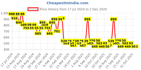 myntra.com Clovia Pack of 2 Solid Non-Wired Lightly Padded T-shirt Bra COMBRC73232B clovia Price History Graph from 17 Jul 2024 to 2 Dec 2025